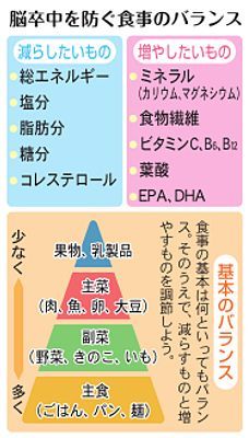 脳卒中を防ぐ食事のバランス
