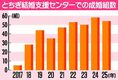 成婚カップル数過去2番目の54組　2025年度「とちぎ結婚支援センター」　女性登録者増へキャンペーン実施予定も