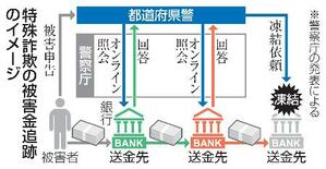 詐取金早期追跡で被害回復へ