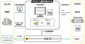 請求書発行から入金消込までの業務をデジタル化し、事業者の業務効率化を支…