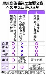 協議５年目 皇室先細り