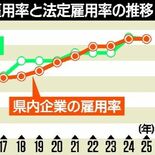 栃木県内企業の障害者雇用率2.50％　14年連続過去最高、２年ぶり法定…
