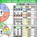 市貝町2025年度予算案　10％増、60億6000万円　子育てや介護の…