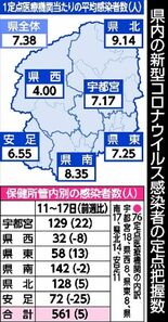 コロナ７週ぶり増　インフルも２週連続増　栃木県内11～17日感染者数