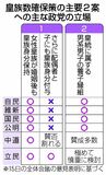 協議５年目 皇室先細り