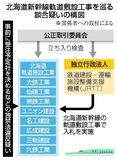北海道新幹線で談合か