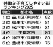 宇都宮市 全国4位