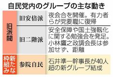 派閥回帰の動き鮮明