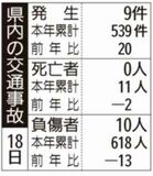 県内の交通事故