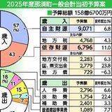 那須町、移住定住対策などに重点　2025年度当初予算案発表