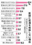 肥満症 ためらわず受診を