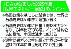 石油需要５０年まで増加