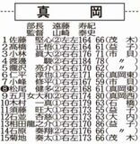 第78回 秋季県高校野球メンバー紹介（３）