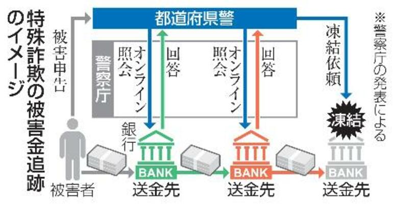 特殊詐欺の被害金追跡のイメージ