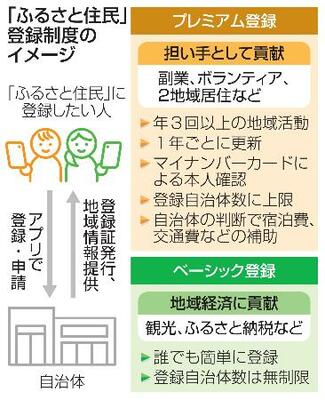 　「ふるさと住民」登録制度のイメージ