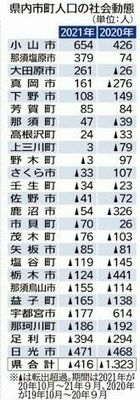 県内市町人口の社会動態