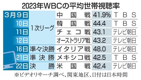　23年ＷＢＣの平均世帯視聴率
