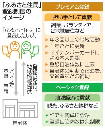 　「ふるさと住民」登録制度のイメージ