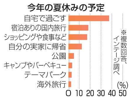 　夏休みの予定を尋ねた民間調査で「自宅で過ごす」が最も多く、レジャーはわずか