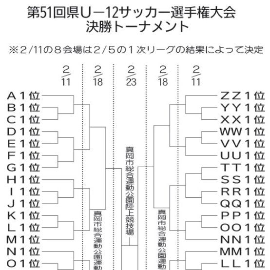 １次リーグ対戦カード決定 栃木県ｕ 12少年サッカー選手権 ２月５日から３年ぶり熱戦 スポーツ 県内主要 下野新聞 Soon ニュース 県少年サッカー特集 下野新聞 Soon スーン