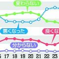 栃木県民の55％が「暮らし向き悪化」　４年連続で５割超、最多要因は物価上昇　25年度県政世論調査