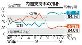武器輸出緩和に反対５６％