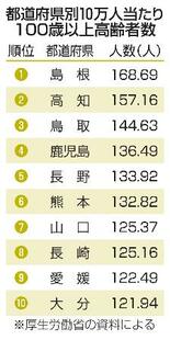 １００歳以上、９万９７６３人