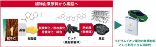 “松やに”から黒鉛製造