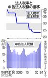 法人税額18.7兆円