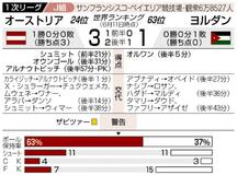 オーストリア終盤追加点