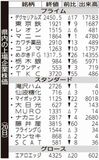 県内の上場企業株価