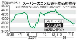 コメ４週ぶり値上がり