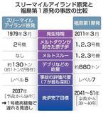 米原発、今も１トンのデブリ残る