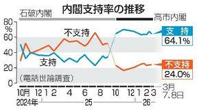武器輸出緩和に反対56%
