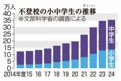 不登校の小中学生３５万人