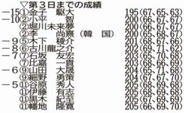 ２勝目狙う金子 単独首位を維持