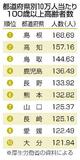 １００歳以上、９万９７６３人