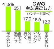 ＧＷ「予定なし」４割超