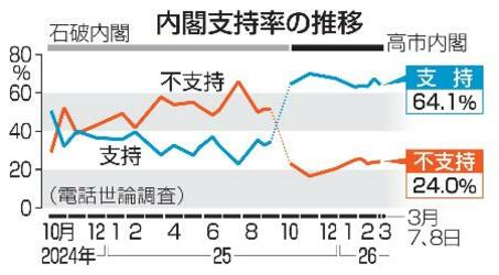 武器輸出緩和に反対５６％