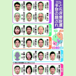 衆院解散、栃木県内も臨戦態勢 自民2・4区奪還へ、中道は躍進狙う