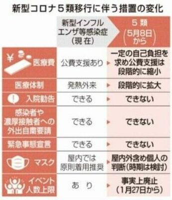 新型コロナ５類移行に伴う措置の変化