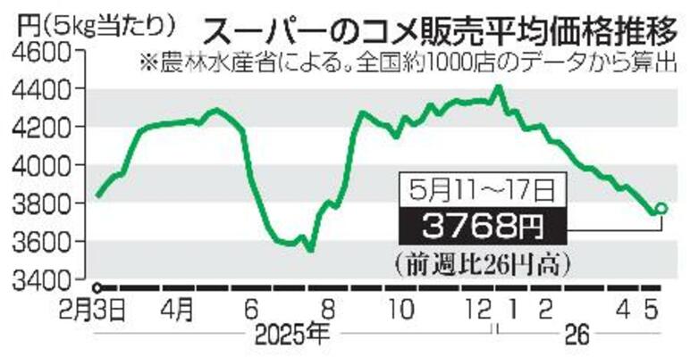 　スーパーのコメ販売平均価格推移