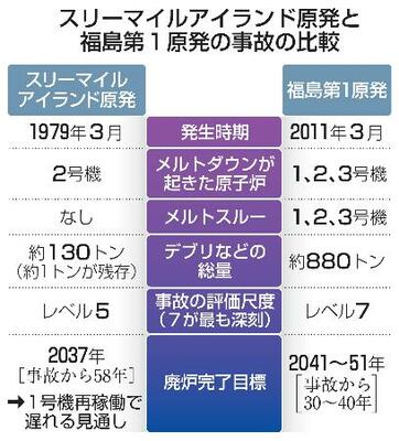 　スリーマイルアイランド原発と福島第１原発の事故の比較