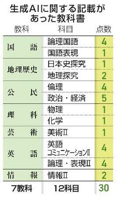 　生成ＡＩに関する記載があった教科書