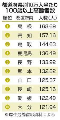 　都道府県別１０万人当たり１００歳以上高齢者数