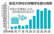 航空大学生、100人超が待機
