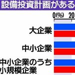 設備投資に意欲61％　帝国DB26年度栃木県内調査　企業規模で格差拡大、背景は…