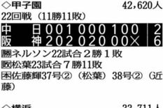 １５日のプロ野球