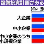 設備投資に意欲61％　帝国DB26年度栃木県内調査　企業規模で格差拡大…