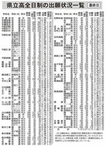栃木県立高全日制１・０９倍　一般選抜、過去10年で最も低い水準　県教委…